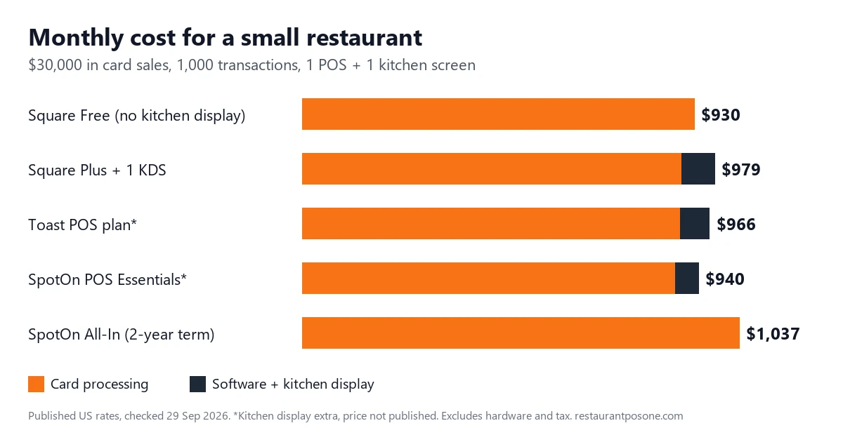 Bar chart comparing monthly POS costs for Square, Toast and SpotOn at $30,000 in card sales, showing processing fees far larger than software fees