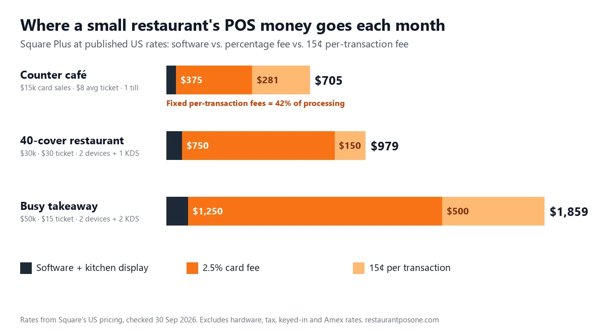 Stacked bar chart showing monthly POS costs for a café, a 40-cover restaurant and a takeaway, with card processing far larger than software fees